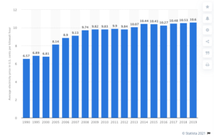 Increasing energy rates