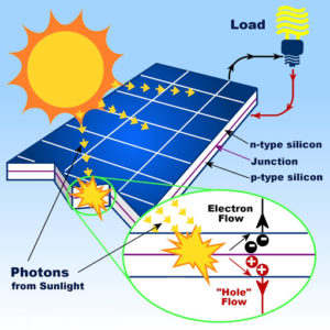 Photovoltaic effect