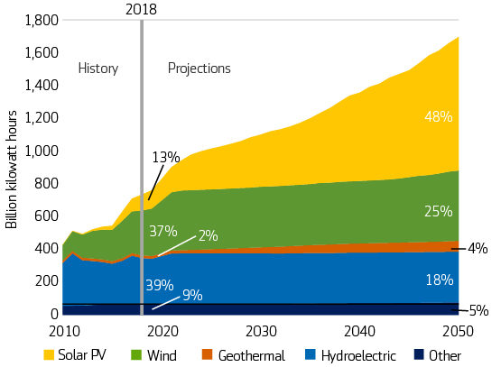 How much solar power does the us produce?