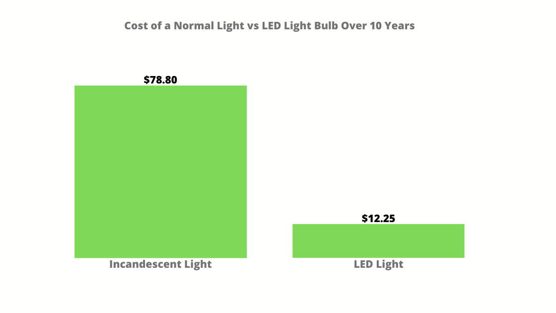 LED Light vs Normal Light